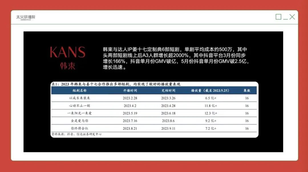 图片[2]-6部短剧，韩束增长2000%，月gmv破2.5亿，我发现比它更低成本搞流量方法-阿志说钱
