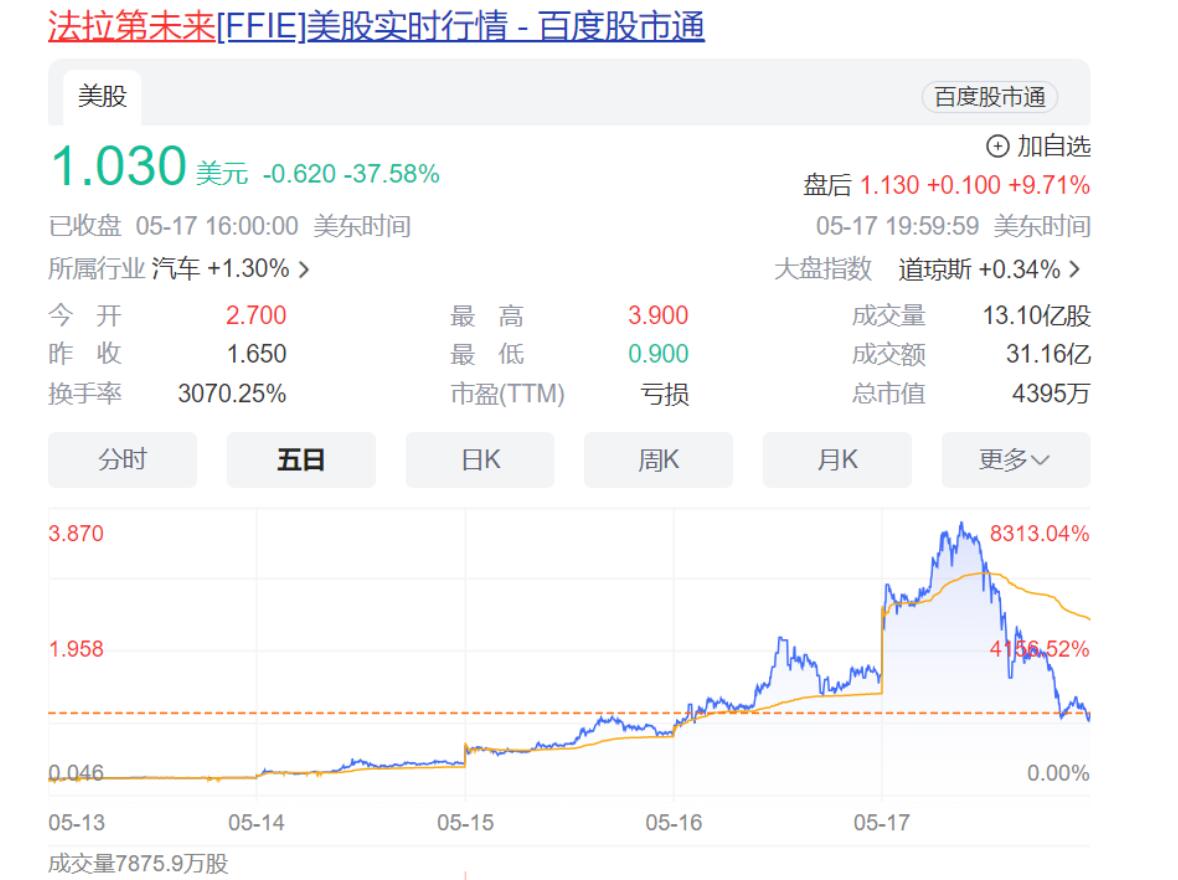 图片[1]-贾跃亭的FF股价5天暴涨2000%，回国不是梦？-阿志说钱